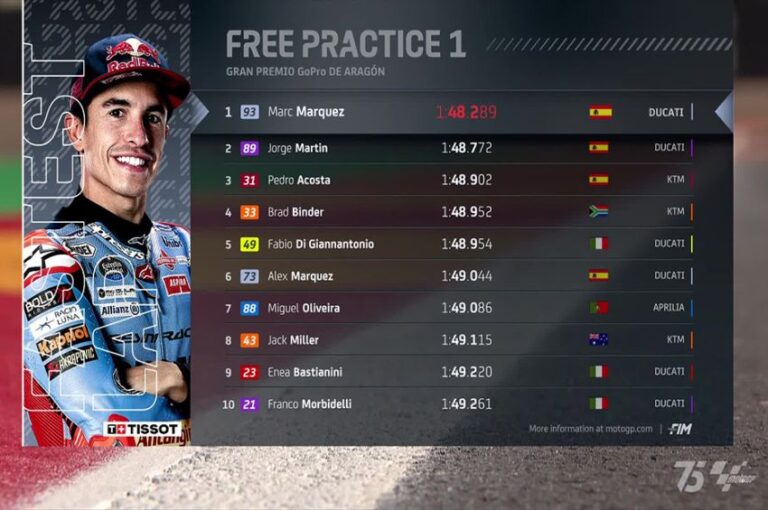 Hasil FP1 MotoGP Aragon 2024: Marc Marquez Tercepat, Francesco Bagnaia Urutan 21