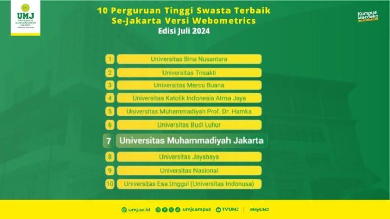 UMJ Masuk 10 Besar dalam Pemeringkatan Perguruan Tinggi Swasta Versi Webometrics